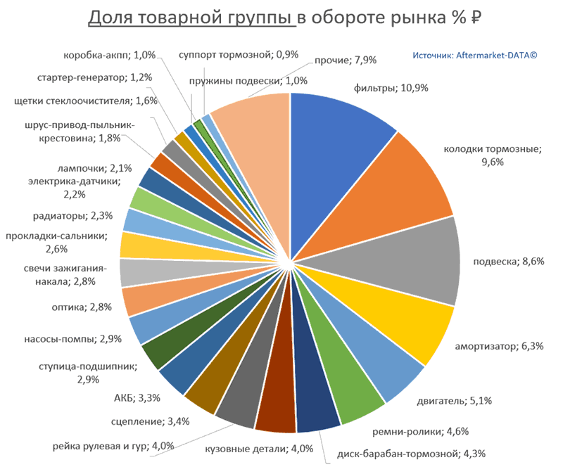 Структура Aftermarket август 2021. Доля товарной группы в обороте рынка % РУБ.  Аналитика на barabinsk.win-sto.ru