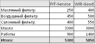 Сравнить стоимость ремонта FitService  и ВилГуд на barabinsk.win-sto.ru