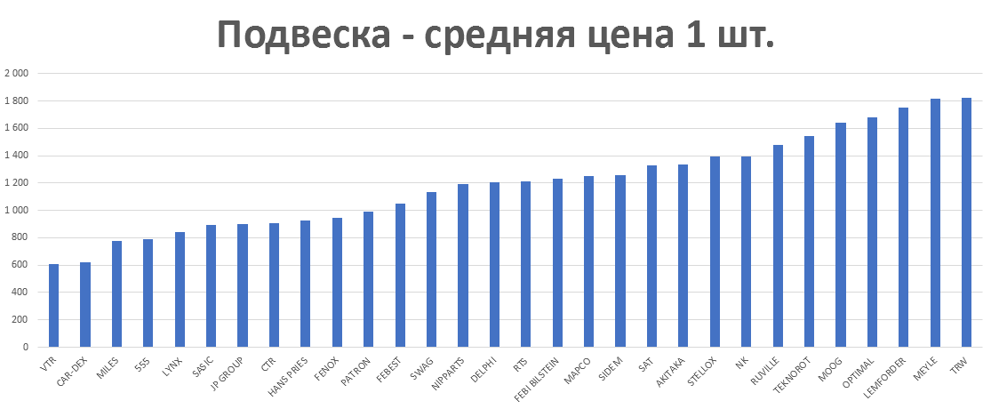 Подвеска - средняя цена 1 шт. руб. Аналитика на barabinsk.win-sto.ru