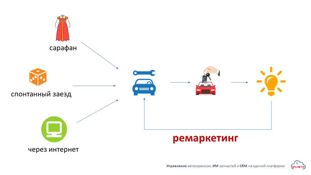 как клиент находит наш автосервис и приезжает в первый раз в Барабинске, Новосибирская область
