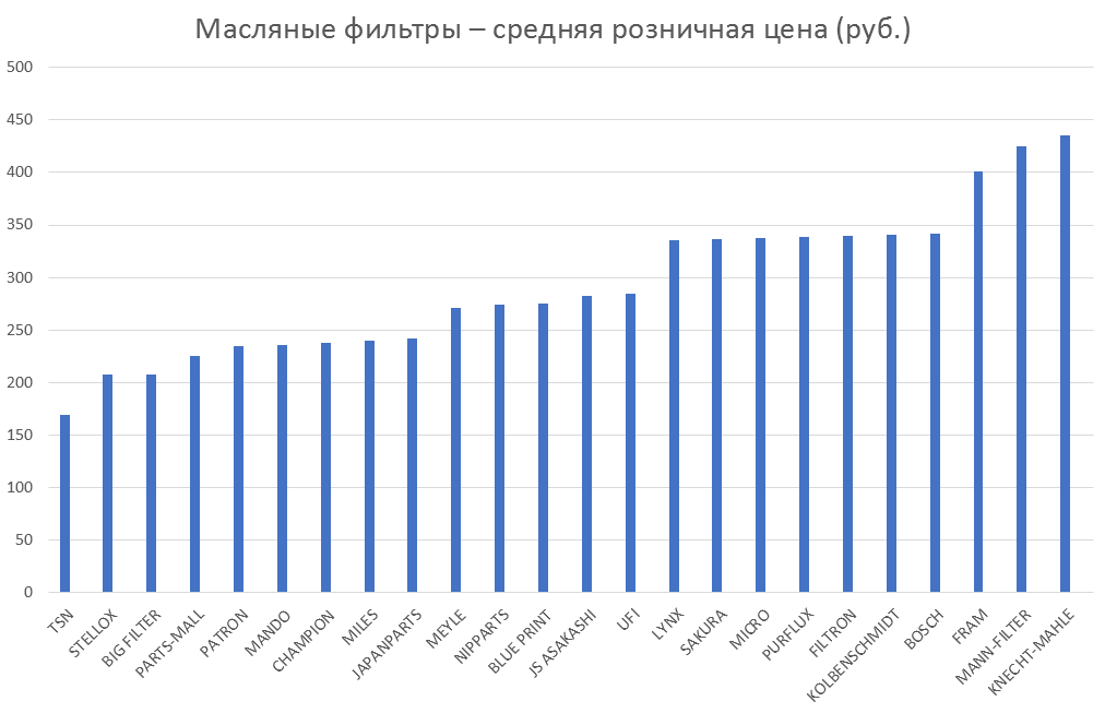 Масляные фильтры – средняя розничная цена. Аналитика на barabinsk.win-sto.ru