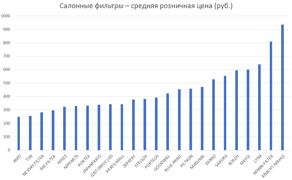 Салонные фильтры – средняя розничная цена. Аналитика на barabinsk.win-sto.ru