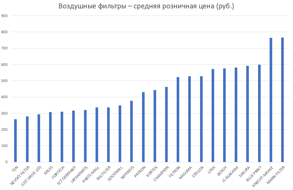 Воздушные фильтры – средняя розничная цена. Аналитика на barabinsk.win-sto.ru
