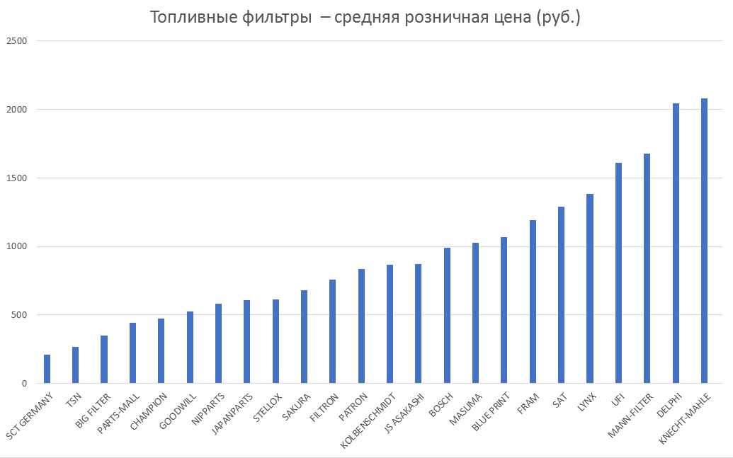 Топливные фильтры – средняя розничная цена. Аналитика на barabinsk.win-sto.ru