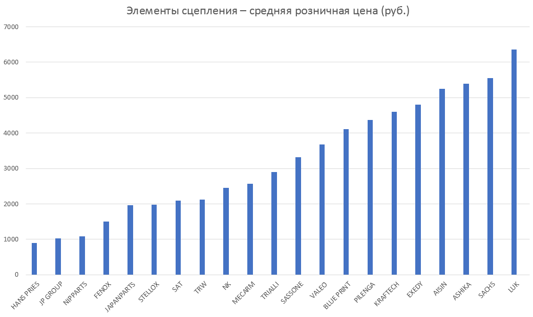 Элементы сцепления – средняя розничная цена. Аналитика на barabinsk.win-sto.ru