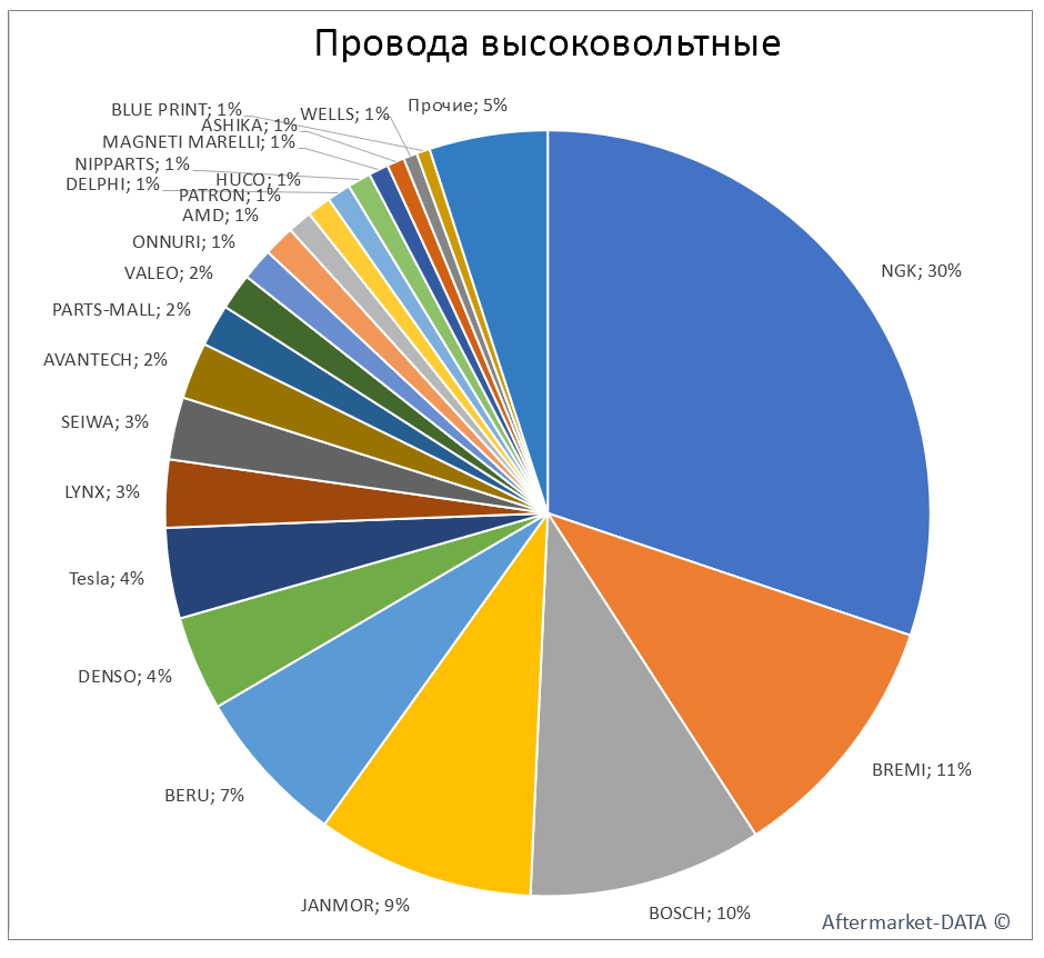 Провода высоковольтные. Аналитика на barabinsk.win-sto.ru