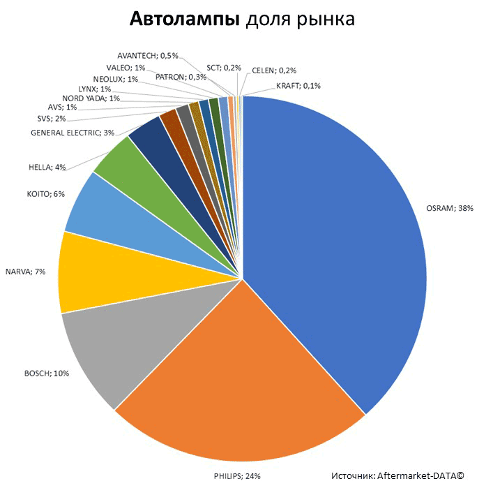 Aftermarket DATA Структура рынка автозапчастей 2019–2020. Доля рынка - Автолампы. Аналитика на barabinsk.win-sto.ru