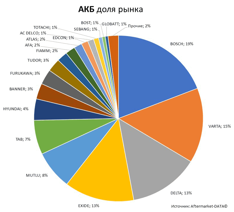 Aftermarket DATA Структура рынка автозапчастей 2019–2020. Доля рынка - АКБ . Аналитика на barabinsk.win-sto.ru