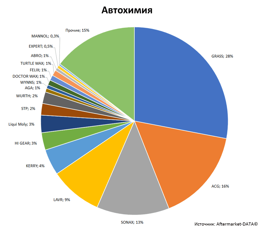 Aftermarket DATA Структура рынка автозапчастей 2019–2020. Доля рынка - Автохимия. Аналитика на barabinsk.win-sto.ru