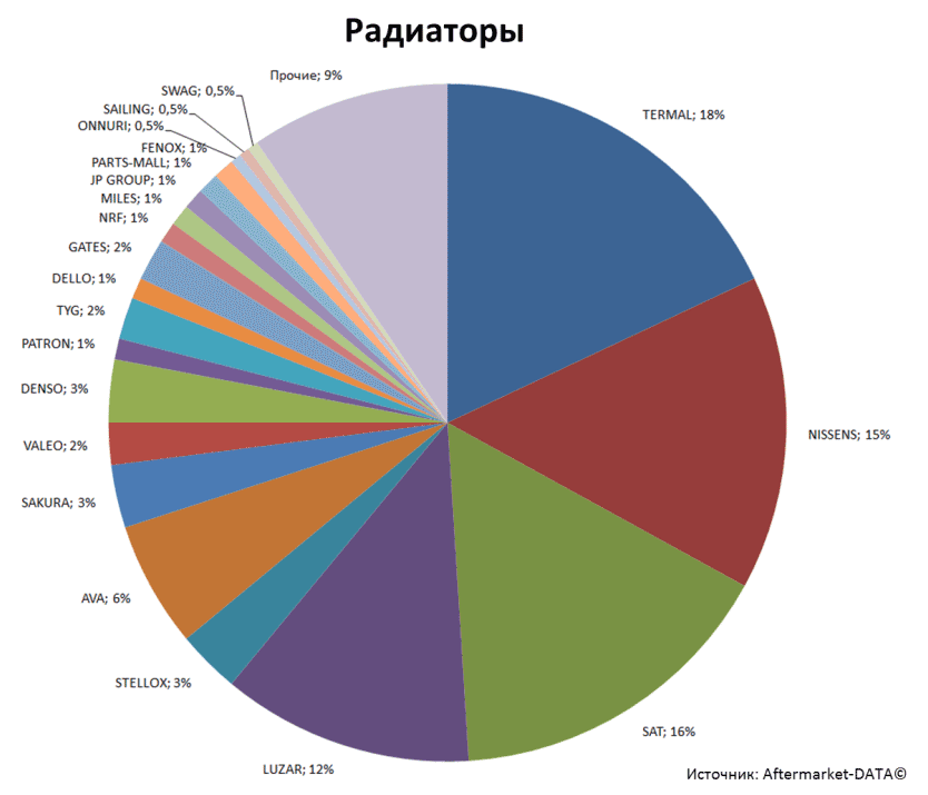 Aftermarket DATA Структура рынка автозапчастей 2019–2020. Доля рынка - Радиаторы. Аналитика на barabinsk.win-sto.ru