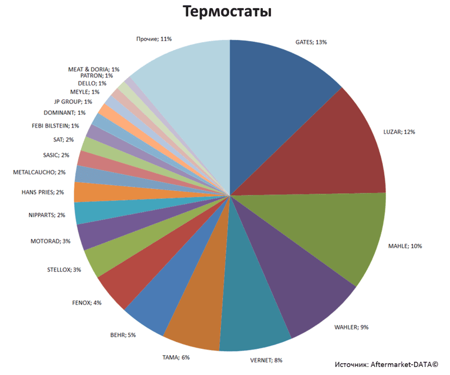 Aftermarket DATA Структура рынка автозапчастей 2019–2020. Доля рынка - Термостаты. Аналитика на barabinsk.win-sto.ru