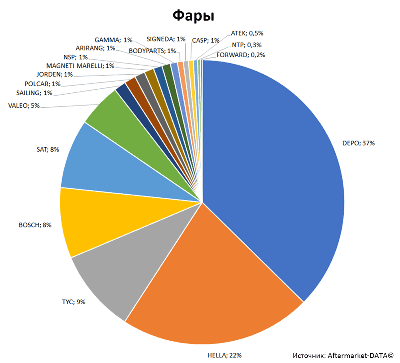 Aftermarket DATA Структура рынка автозапчастей 2019–2020. Доля рынка - Фары. Аналитика на barabinsk.win-sto.ru