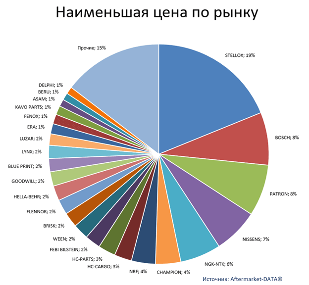 Экспресс-аналитика ассортимента DENSO. Аналитика на barabinsk.win-sto.ru