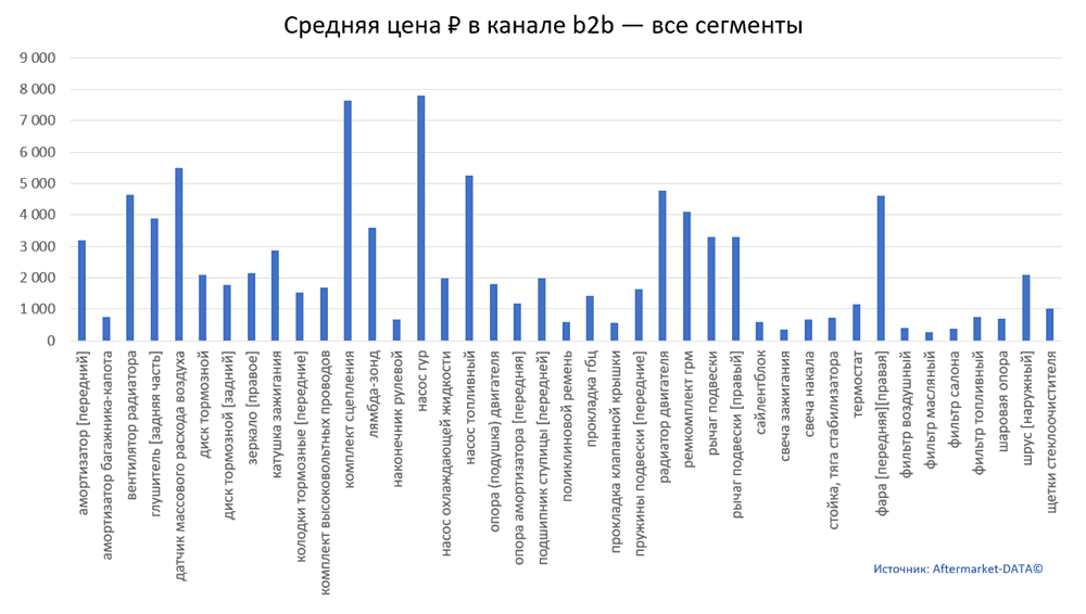 Структура Aftermarket август 2021. Средняя цена в канале b2b - все сегменты.  Аналитика на barabinsk.win-sto.ru
