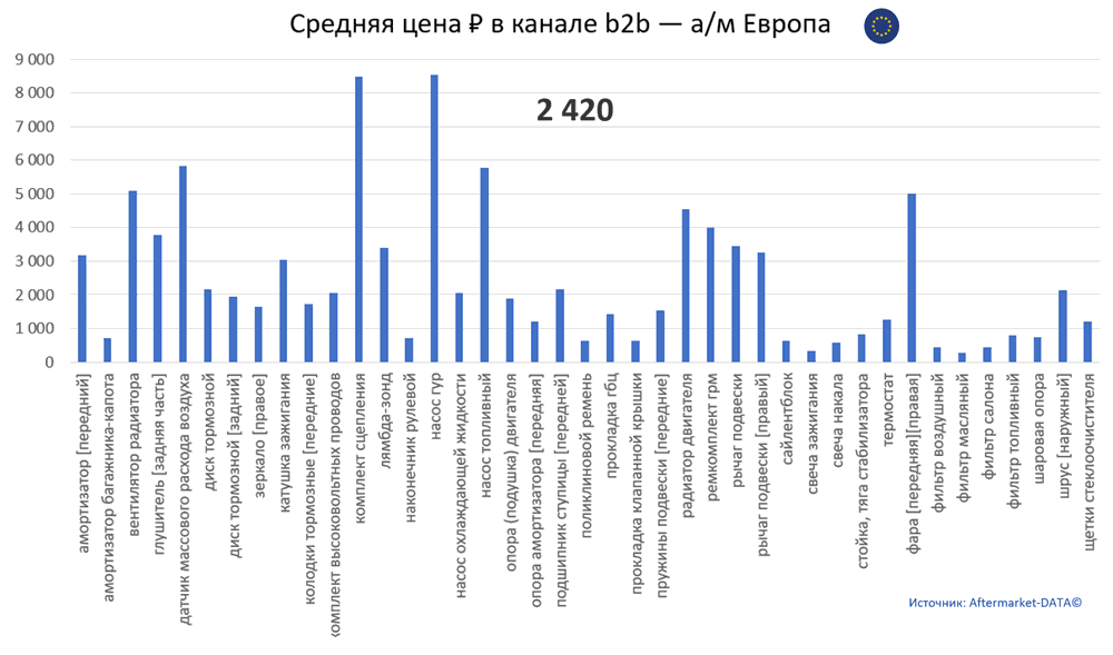 Структура Aftermarket август 2021. Средняя цена в канале b2b - Европа.  Аналитика на barabinsk.win-sto.ru