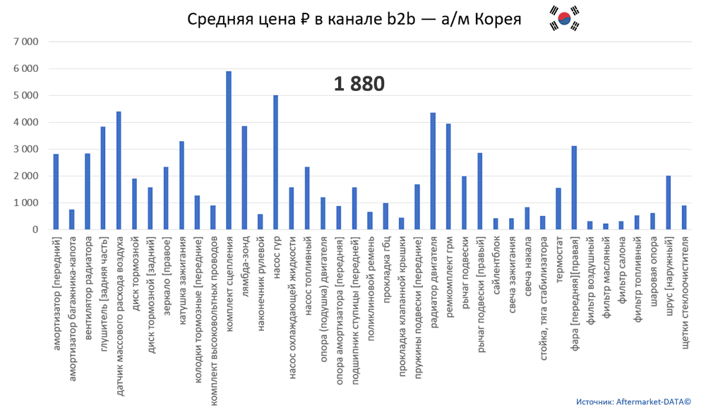 Структура Aftermarket август 2021. Средняя цена в канале b2b - Корея.  Аналитика на barabinsk.win-sto.ru