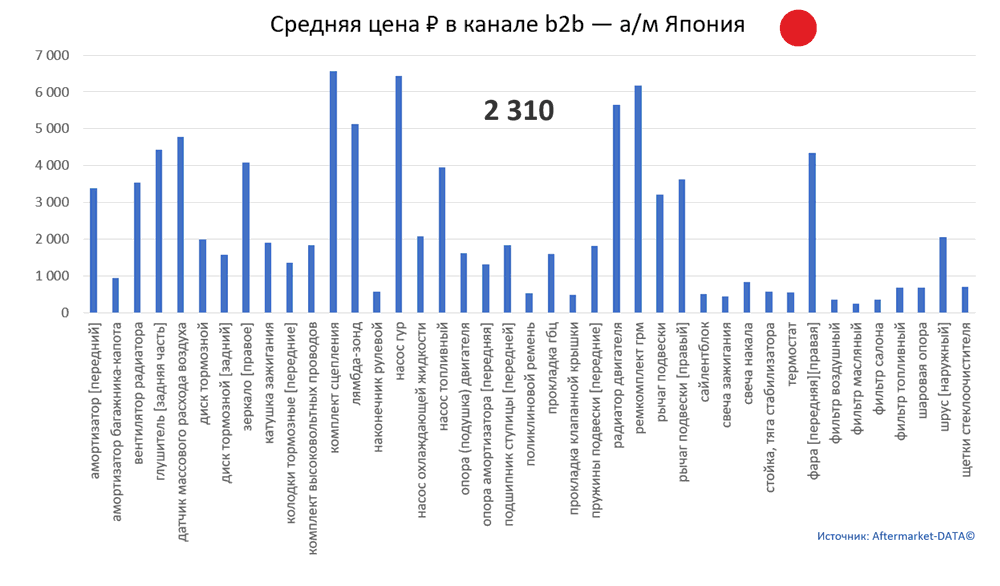Структура Aftermarket август 2021. Средняя цена в канале b2b - Япония.  Аналитика на barabinsk.win-sto.ru