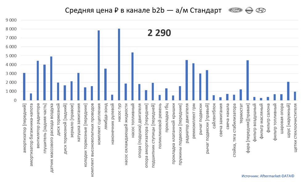 Структура Aftermarket август 2021. Средняя цена в канале b2b - Стандарт.  Аналитика на barabinsk.win-sto.ru