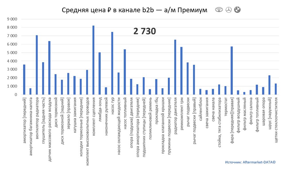 Структура Aftermarket август 2021. Средняя цена в канале b2b - Премиум.  Аналитика на barabinsk.win-sto.ru