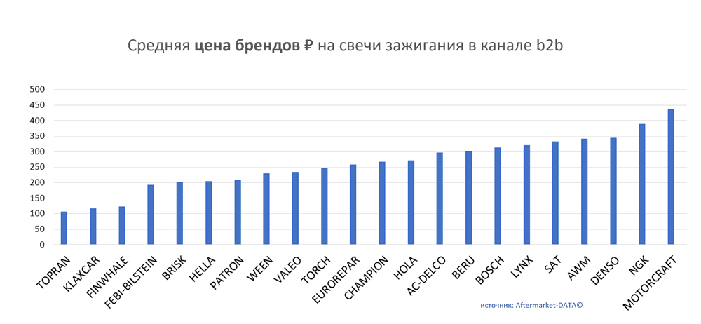 Средняя цена брендов на свечи зажигания в канале b2b.  Аналитика на barabinsk.win-sto.ru