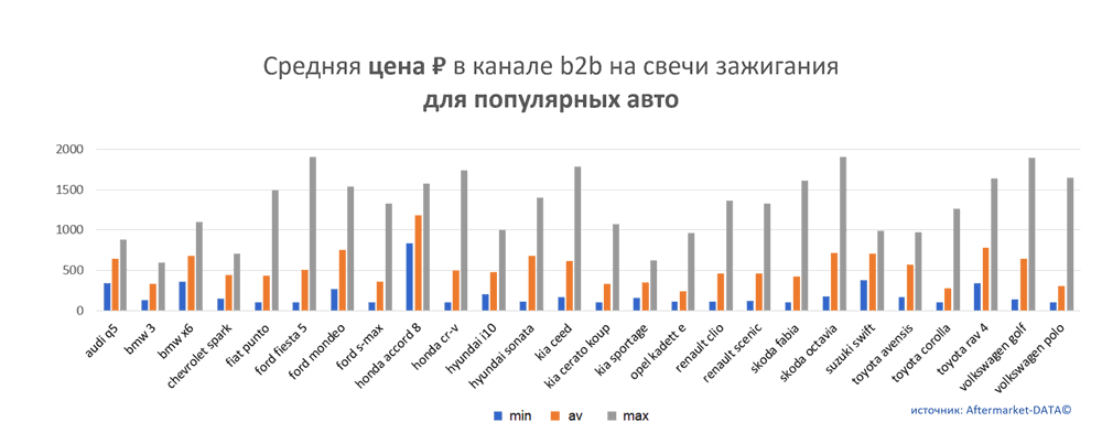 Средняя цена на свечи зажигания в канале b2b для популярных авто.  Аналитика на barabinsk.win-sto.ru