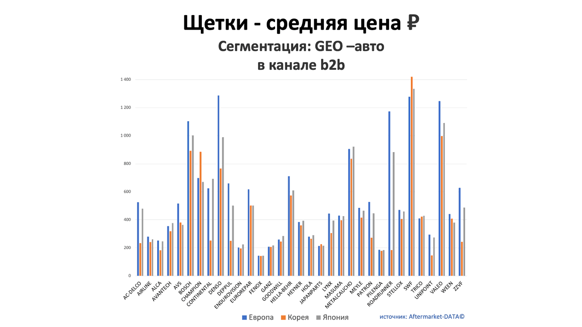 Щетки - средняя цена, руб. Аналитика на barabinsk.win-sto.ru