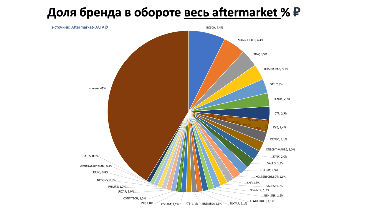 Доли брендов в общем обороте Aftermarket РУБ. Аналитика на barabinsk.win-sto.ru