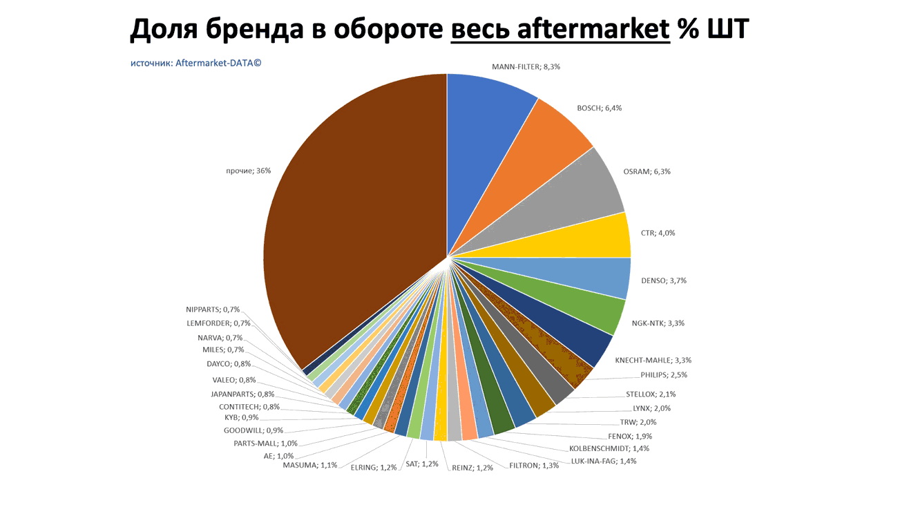 Доли брендов в общем обороте Aftermarket ШТ. Аналитика на barabinsk.win-sto.ru