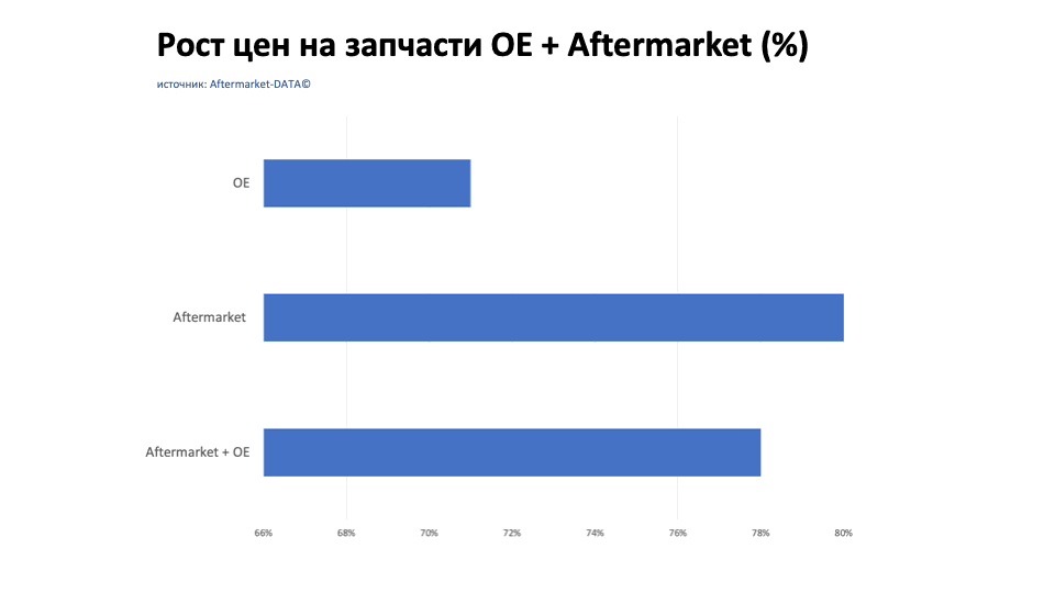 Рост цен на запчасти Aftermarket / OE. Аналитика на barabinsk.win-sto.ru