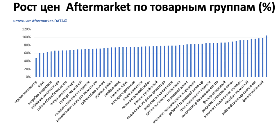 Рост цен на запчасти Aftermarket по основным товарным группам. Аналитика на barabinsk.win-sto.ru