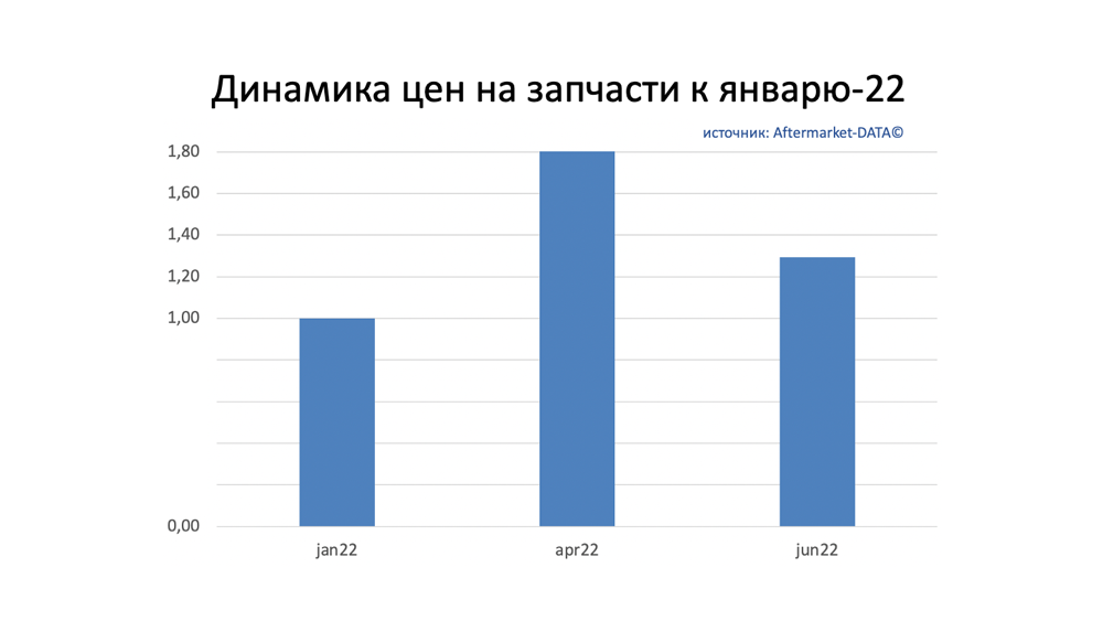 Динамика цен на запчасти июнь 2022. Аналитика на barabinsk.win-sto.ru