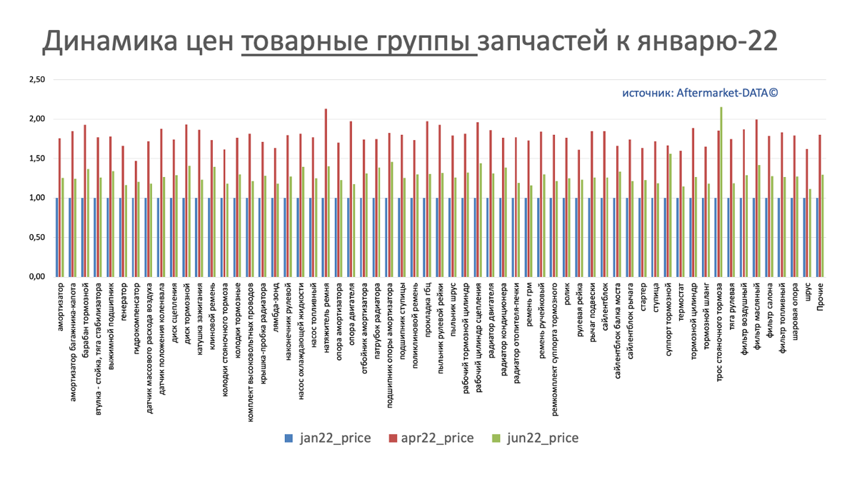 Динамика цен на запчасти в разрезе товарных групп июнь 2022. Аналитика на barabinsk.win-sto.ru