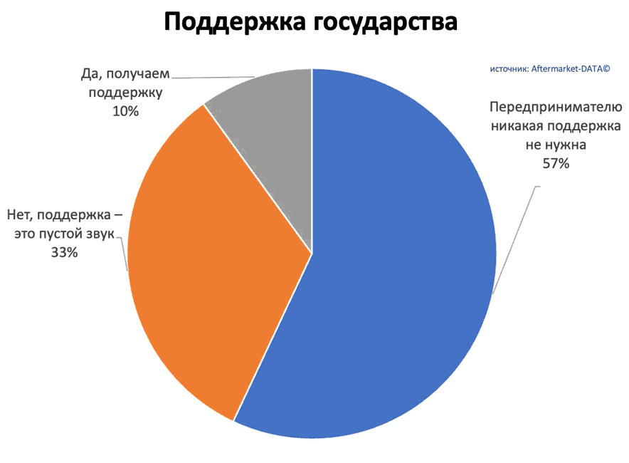 Исследование рынка Aftermarket 2022. Аналитика на barabinsk.win-sto.ru
