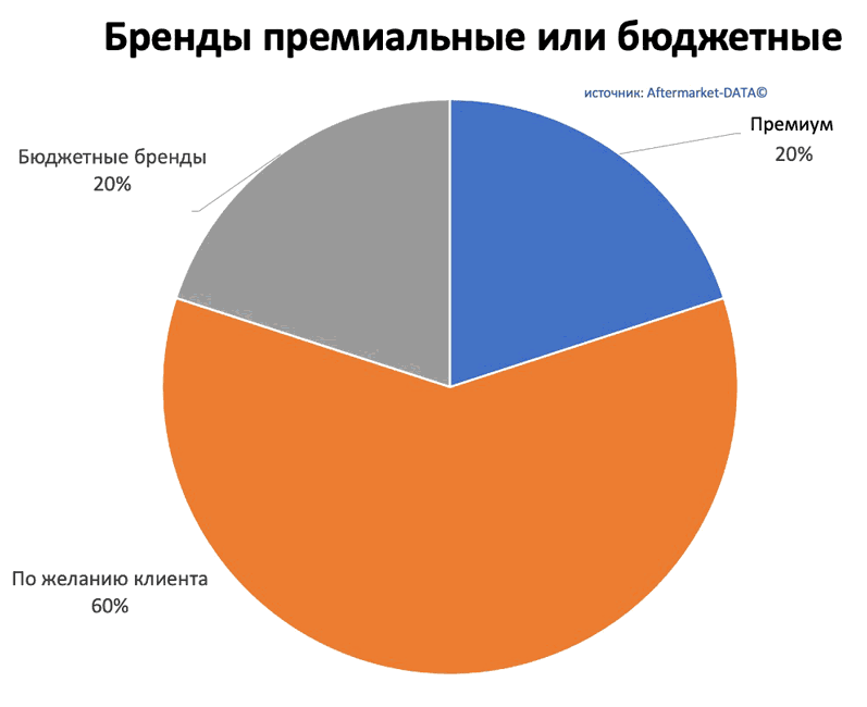 Исследование рынка Aftermarket 2022. Аналитика на barabinsk.win-sto.ru