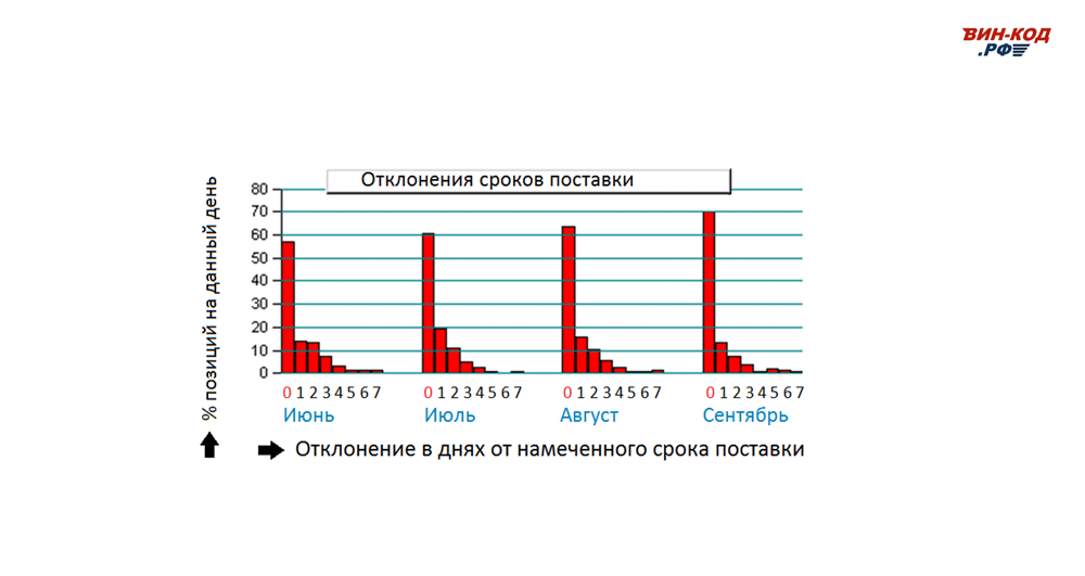 Мониторинг отклонения сроков поставки в Барабинске, Новосибирская область