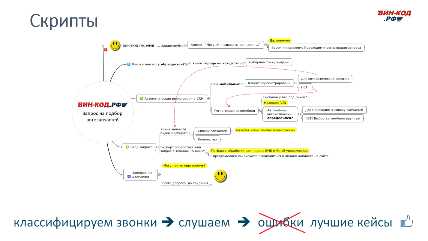 Скрипт сценарий звонка для интернет-магазина автозапчастей в Барабинске, Новосибирская область